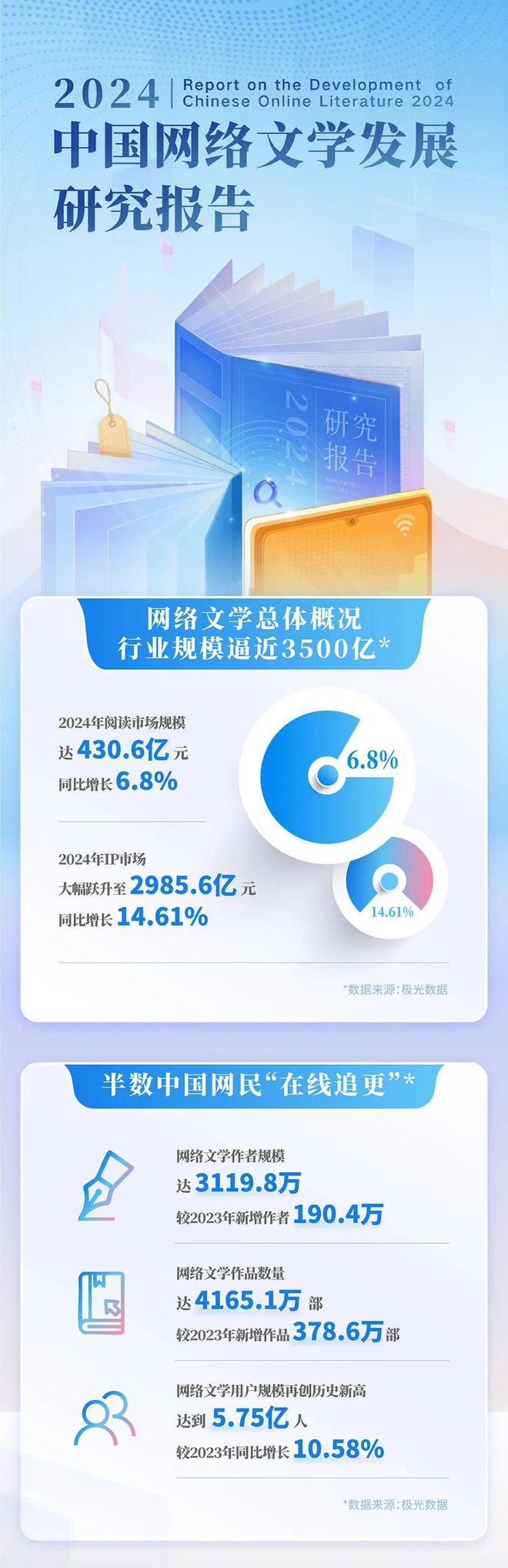 网络文学发展研究报告开元棋牌2024中国(图6)