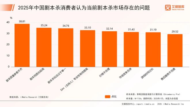 中国剧本杀市场消费行为调查数据开元棋牌艾媒咨询 2025年