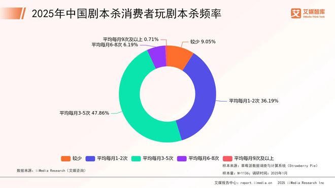 中国剧本杀市场消费行为调查数据开元棋牌艾媒咨询 2025年(图5)