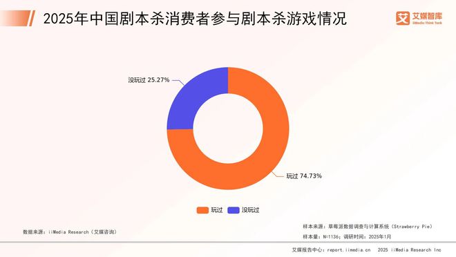 中国剧本杀市场消费行为调查数据开元棋牌艾媒咨询 2025年(图2)