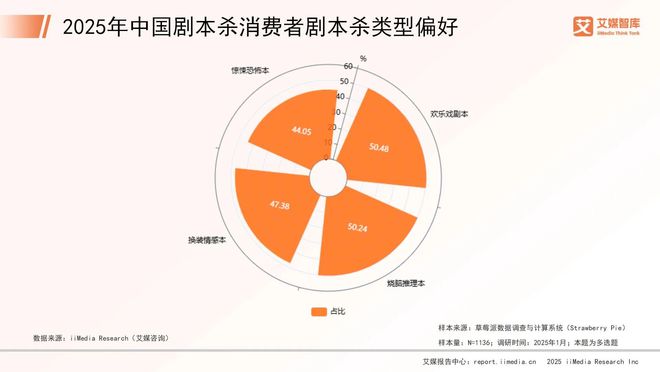 中国剧本杀市场消费行为调查数据开元棋牌艾媒咨询 2025年(图3)