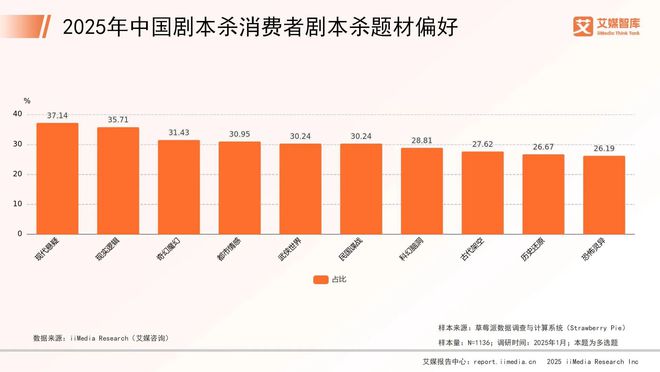 中国剧本杀市场消费行为调查数据开元棋牌艾媒咨询 2025年(图4)