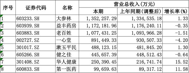盈利愈发重视合规经营降本增效成重要一课开元棋牌A股8家上市药店企业上半年均(图2)