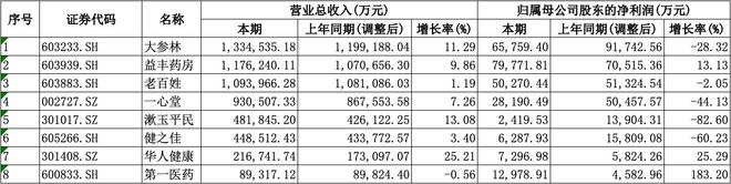盈利愈发重视合规经营降本增效成重要一课开元棋牌A股8家上市药店企业上半年均