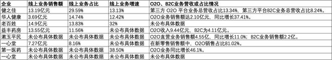 盈利愈发重视合规经营降本增效成重要一课开元棋牌A股8家上市药店企业上半年均(图4)