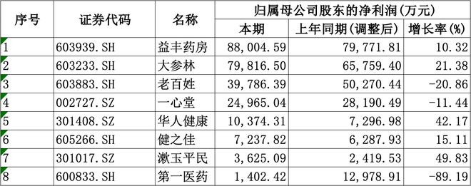 盈利愈发重视合规经营降本增效成重要一课开元棋牌A股8家上市药店企业上半年均(图3)
